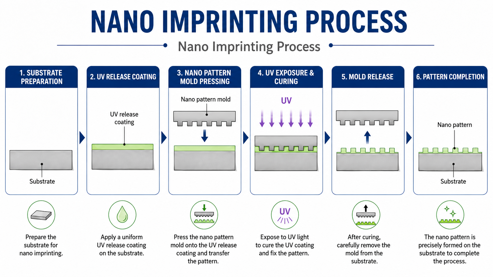 Nano imprinting process using UV curing and nano pattern mold